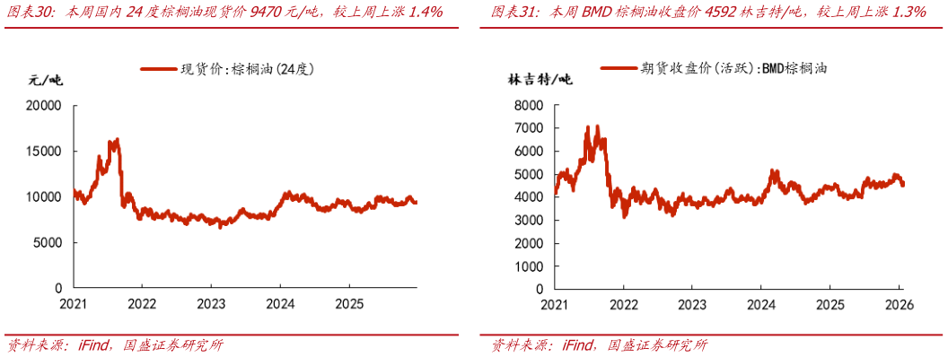 想问下各位网友本周BMD棕榈油收盘价4592林吉特吨，较上周上涨1.3%