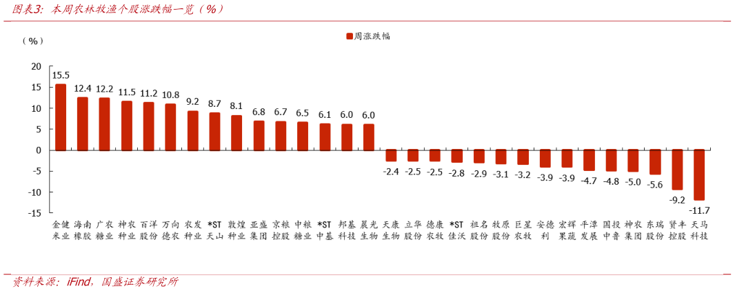 想关注一下本周农林牧渔个股涨跌幅一览（%）