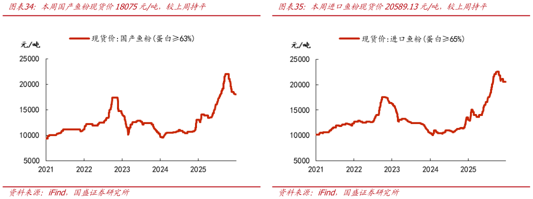 想问下各位网友本周进口鱼粉现货价20589.13元吨，较上周持平 本周柳州白糖现货价5265元吨，较上周上涨1.3% 本周国产鱼粉现货价18075元吨，较上周持平