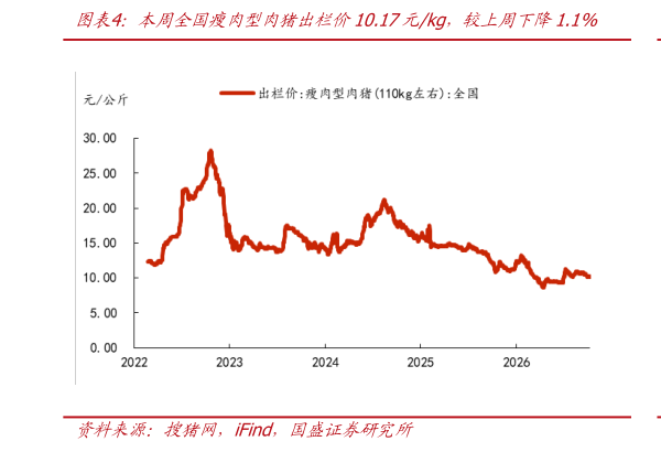 各位网友请教一下本周全国瘦肉型肉猪出栏价10.17元kg，较上周下降1.1%