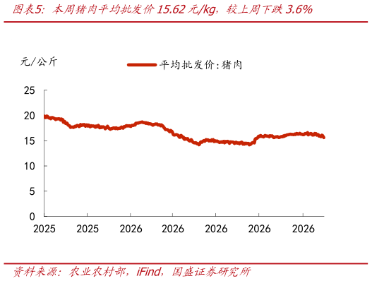 咨询大家本周猪肉平均批发价15.62元kg，较上周下跌3.6%