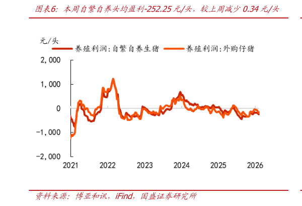 如何了解本周自繁自养头均盈利-252.25元头，较上周减少0.34元头