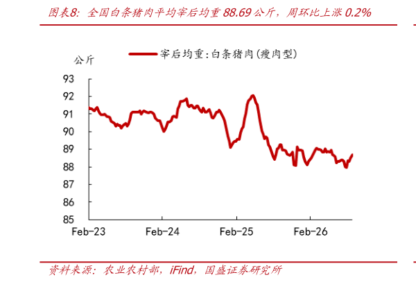 如何解释全国白条猪肉平均宰后均重88.69公斤，周环比上涨0.2%
