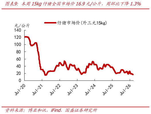 谁能回答本周15kg仔猪全国市场价16.9元公斤，周环比下降1.3%