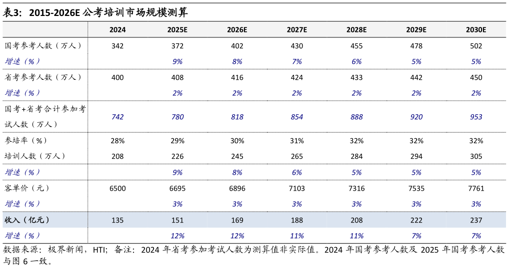 一起讨论下2015-2026E 公考培训市场规模测算