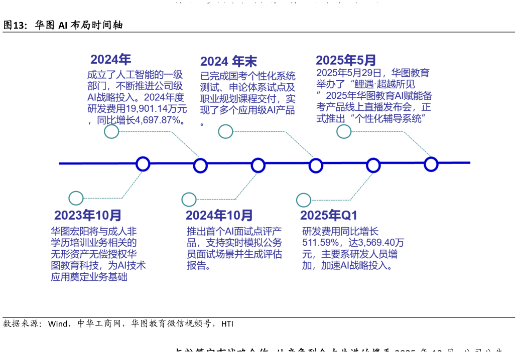 咨询下各位华图 AI 布局时间轴