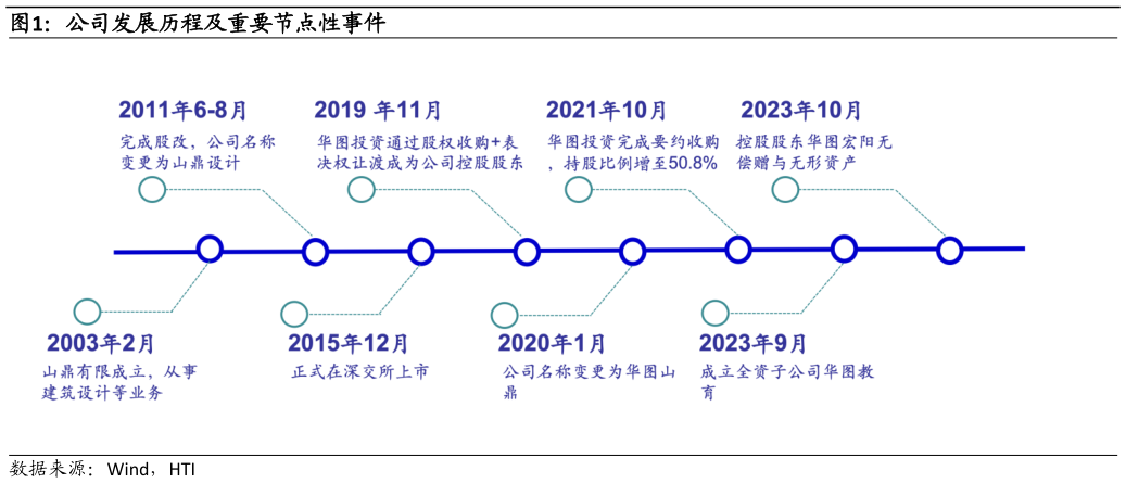 各位网友请教一下公司发展历程及重要节点性事件
