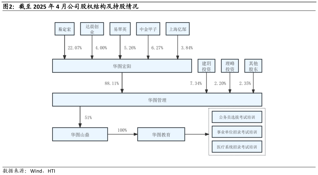 咨询大家截至 2025 年 4 月公司股权结构及持股情况