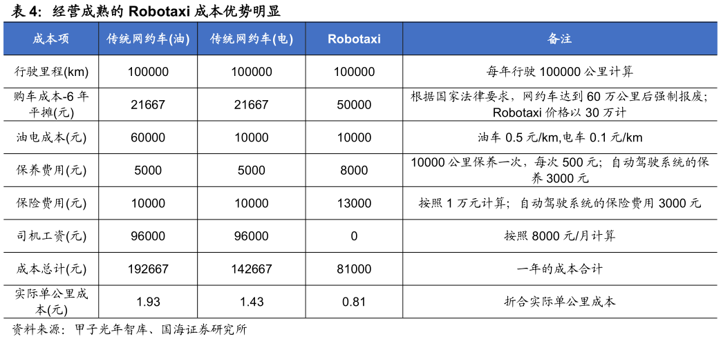 想问下各位网友经营成熟的 Robotaxi 成本优势明显