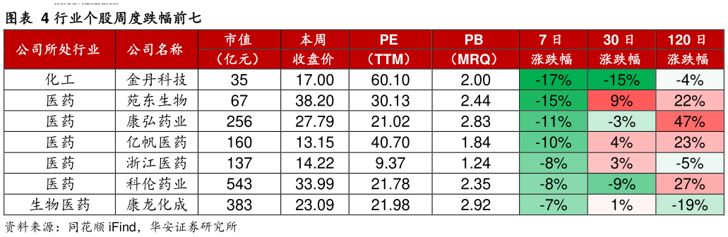 想关注一下行业个股周度跌幅前七