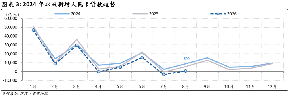 想关注一下2024 年以来新增人民币贷款趋势