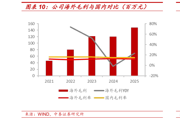 想问下各位网友公司海外毛利与国内对比（百万元）
