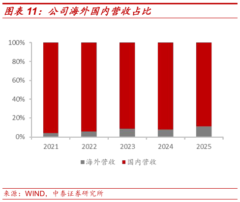 怎样理解公司海外国内营收占比
