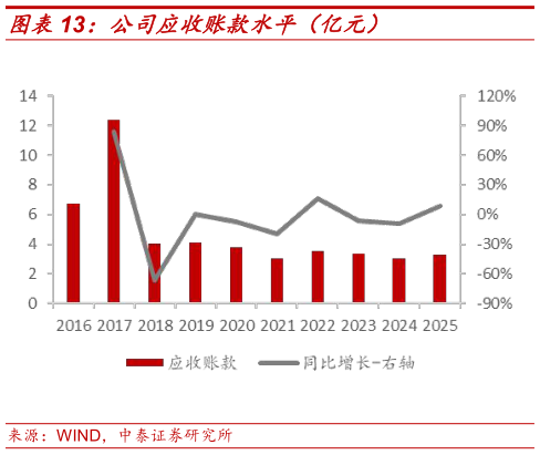 请问一下公司应收账款水平（亿元）