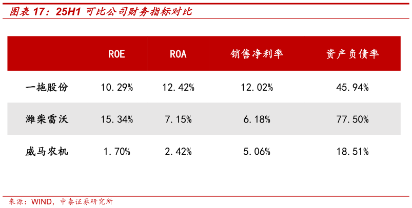 各位网友请教一下25H1 可比公司财务指标对比