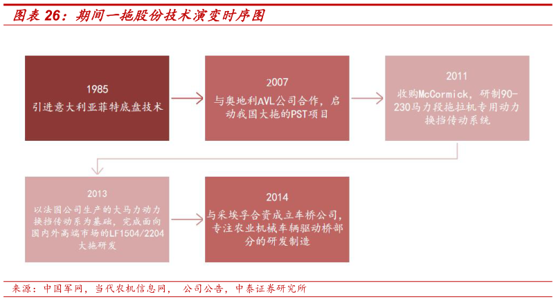 一起讨论下期间一拖股份技术演变时序图