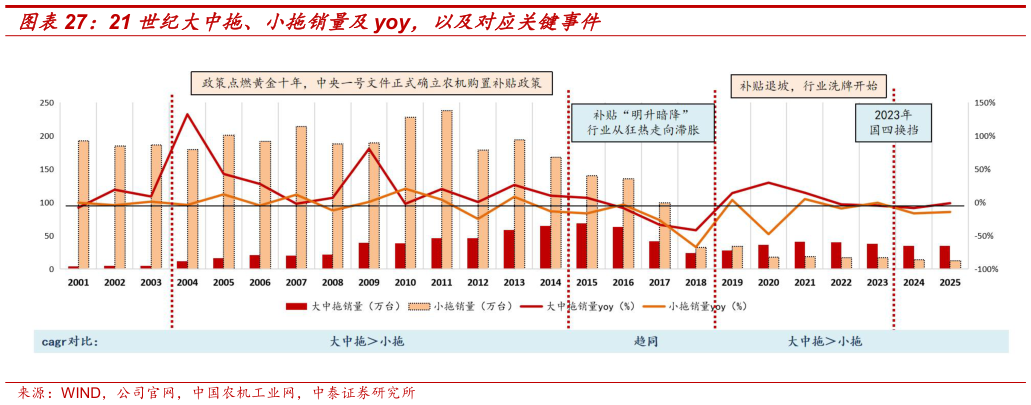 想问下各位网友21 世纪大中拖、小拖销量及yoy，以及对应关键事件