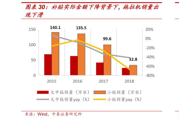 谁能回答补贴实际金额下降背景下，拖拉机销量出