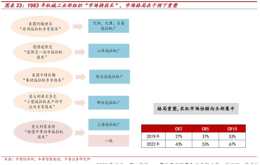 各位网友请教一下1983 年机械工业部组织“市场换技术”，市场格局在干预下重塑