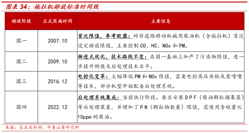 想关注一下拖拉机排放标准时间线