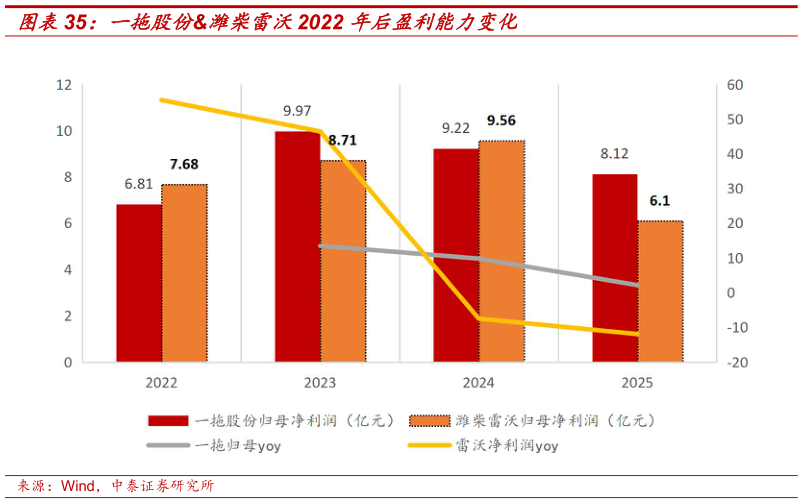 怎样理解一拖股份潍柴雷沃2022 年后盈利能力变化
