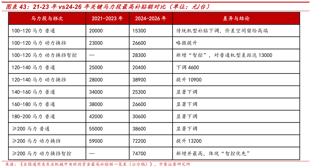 谁能回答21-23 年vs24-26 年关键马力段最高补贴额对比（单位：元台）