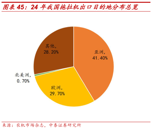 如何了解24 年我国拖拉机出口目的地分布总览