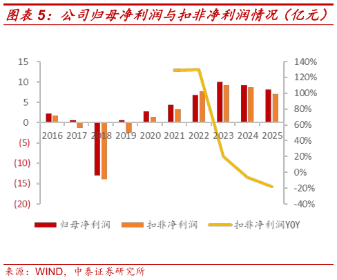 我想了解一下公司归母净利润与扣非净利润情况（亿元）