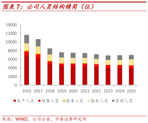 请问一下公司人员结构精简（位）