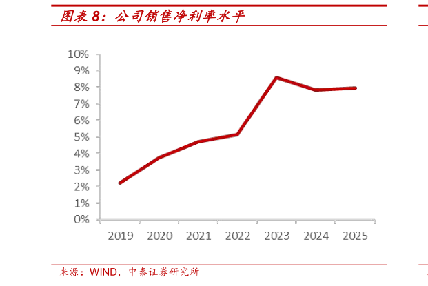 想关注一下公司销售净利率水平