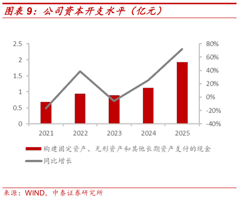 想问下各位网友公司资本开支水平（亿元）
