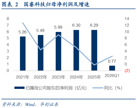 咨询大家国睿科技归母净利润及增速?