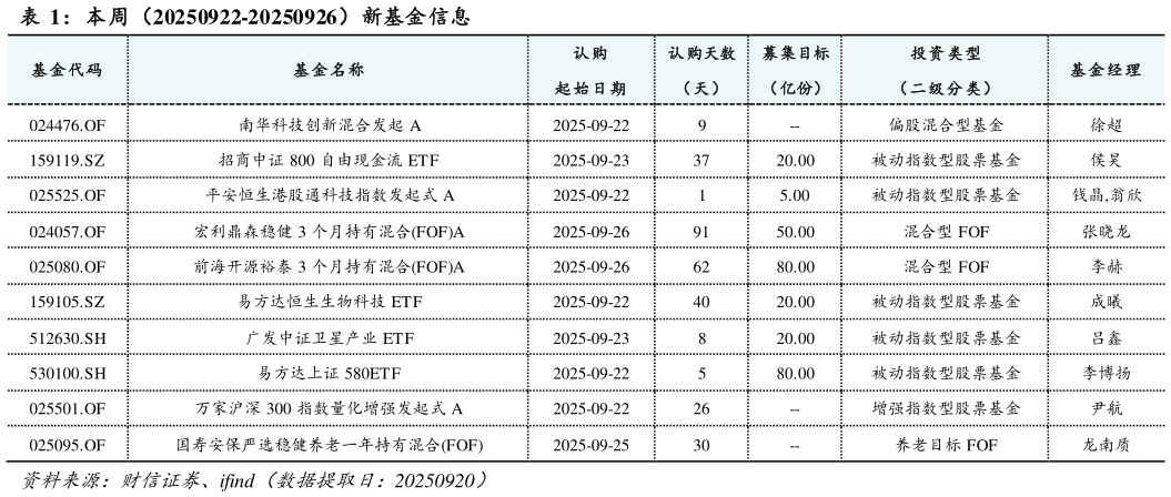 我想了解一下本周（20250922-20250926）新基金信息