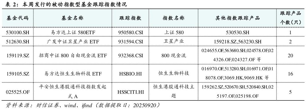 如何解释本周发行的被动指数型基金跟踪指数情况