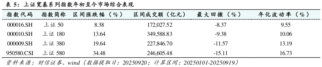 我想了解一下上证宽基系列指数年初至今市场综合表现