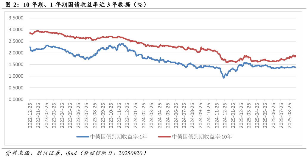 想关注一下10 年期、1 年期国债收益率近 3 年数据（%）