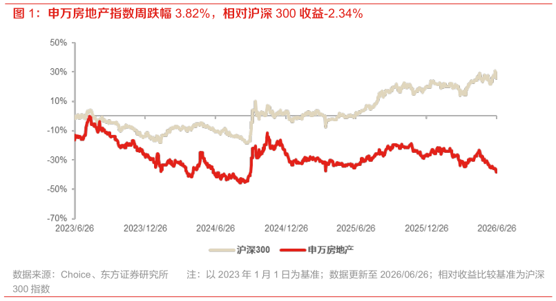 如何了解申万房地产指数周跌幅 3.82%，相对沪深 300 收益-2.34%