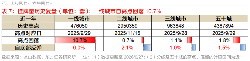你知道挂牌量历史复盘（单位：套）：一线城市自高点回落 10.7%