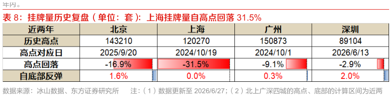 想关注一下挂牌量历史复盘（单位：套）：上海挂牌量自高点回落 31.5%