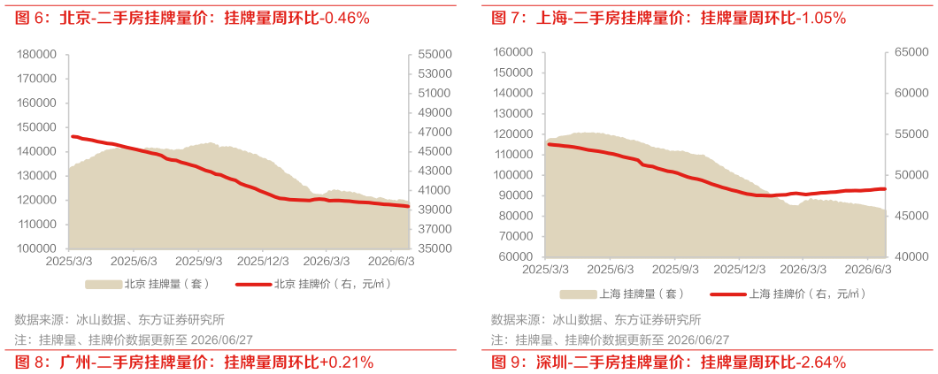 谁能回答北京-二手房挂牌量价：挂牌量周环比-0.46%