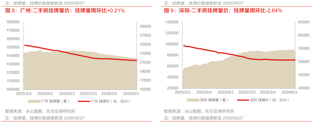 请问一下广州-二手房挂牌量价：挂牌量周环比0.21% 上海-二手房挂牌量价：挂牌量周环比-1.05% 深圳-二手房挂牌量价：挂牌量周环比-2.64%