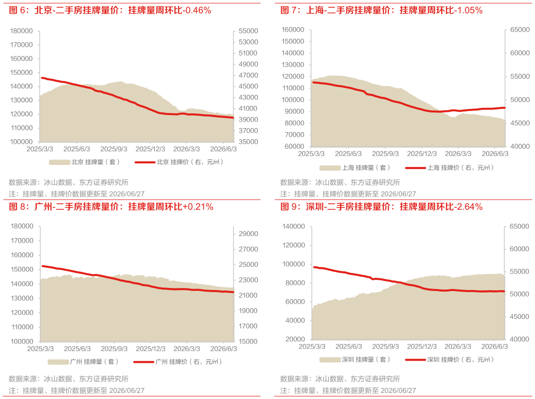 如何了解上海-二手房挂牌量价：挂牌量周环比-1.05% 深圳-二手房挂牌量价：挂牌量周环比-2.64%