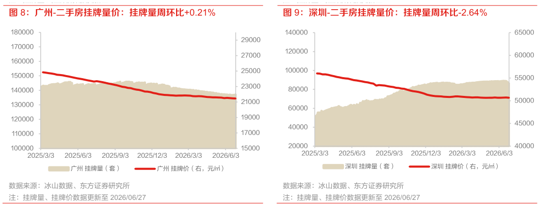 如何看待深圳-二手房挂牌量价：挂牌量周环比-2.64%