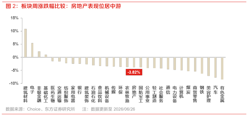 如何了解板块周涨跌幅比较：房地产表现位居中游