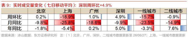 一起讨论下实时成交量变化（七日移动平均）：深圳周环比4.9%