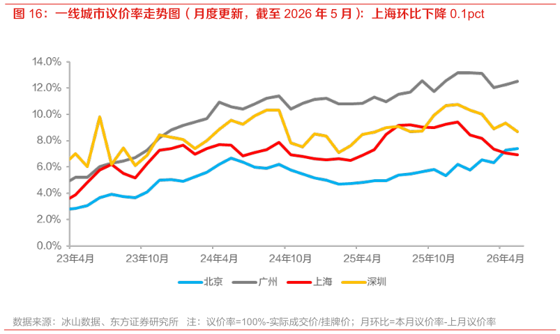 我想了解一下一线城市议价率走势图（月度更新，截至 2026 年 5 月）：上海环比下降 0.1pct