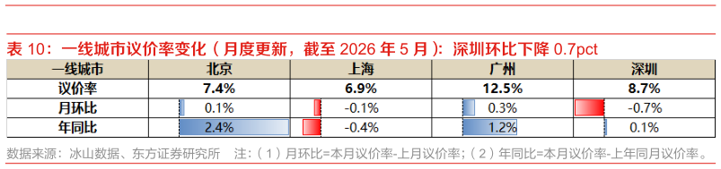 想问下各位网友一线城市议价率变化（月度更新，截至 2026 年 5 月）：深圳环比下降 0.7pct