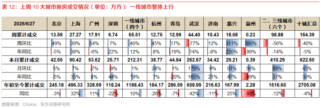 如何解释上周 10 大城市新房成交情况（单位：万方）：一线城市整体上行