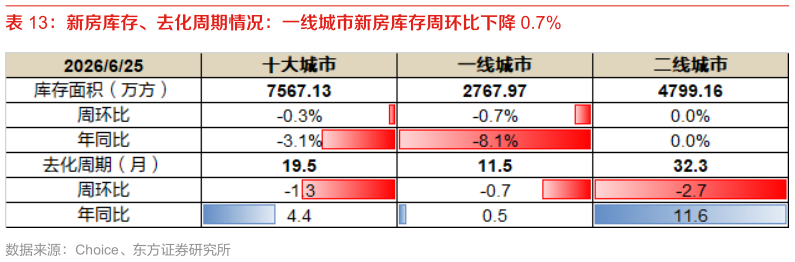 想问下各位网友新房库存、去化周期情况：一线城市新房库存周环比下降 0.7%