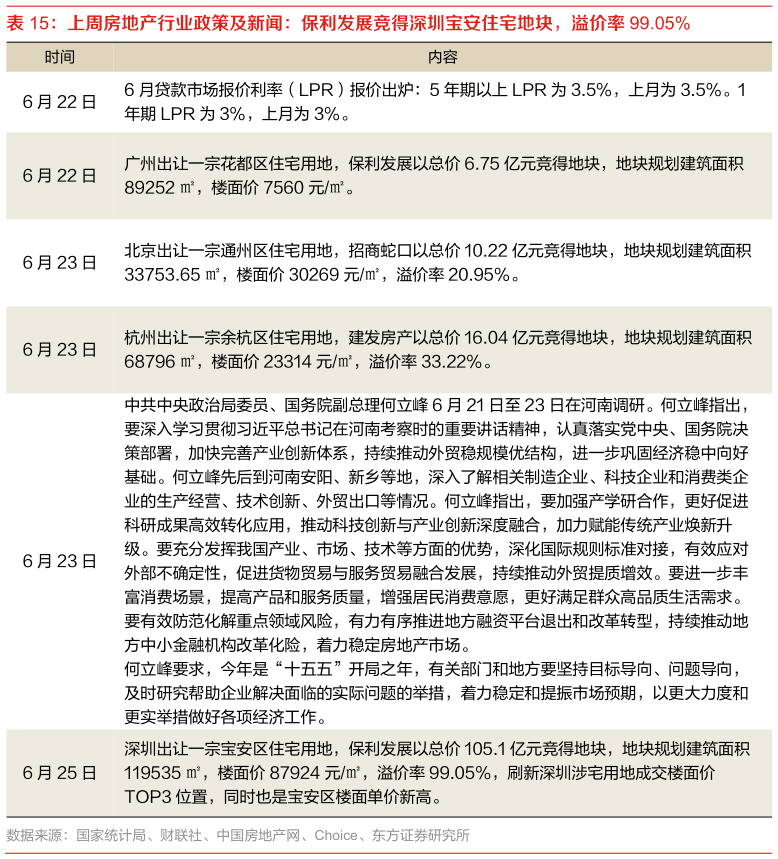 我想了解一下上周房地产行业政策及新闻：保利发展竞得深圳宝安住宅地块，溢价率 99.05%